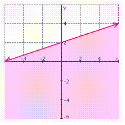 In the graph below, name the linear inequality in two variables that is represented by the shaded region.