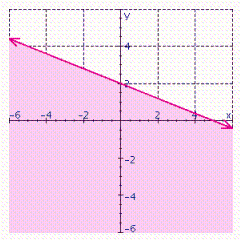 In the graph below, name the linear inequality in two variables that is represented by the shaded region.