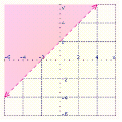 In the graph below, name the linear inequality in two variables that is represented by the shaded region.