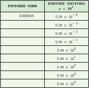 <strong>Complete the table. </strong> A) B) C) D)