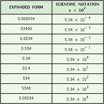 <strong>Complete the table. </strong> A) B) C) D)