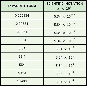 <strong>Complete the table. </strong> A) B) C) D)