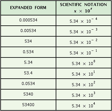 <strong>Complete the table. </strong> A) B) C) D)