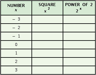 <strong>Complete the table. </strong> A) B) C) D)