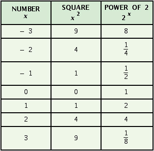 <strong>Complete the table. </strong> A) B) C) D)