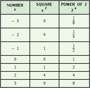<strong>Complete the table. </strong> A) B) C) D)