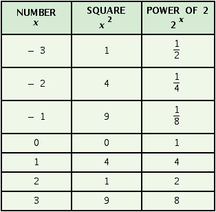 <strong>Complete the table. </strong> A) B) C) D)