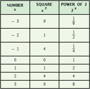 <strong>Complete the table. </strong> A) B) C) D)
