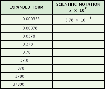<strong>Complete the table. </strong> A) B) C) D)