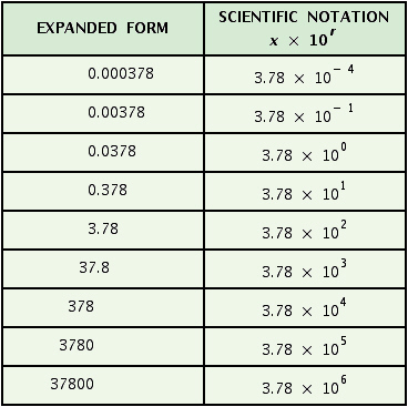 <strong>Complete the table. </strong> A) B) C) D)