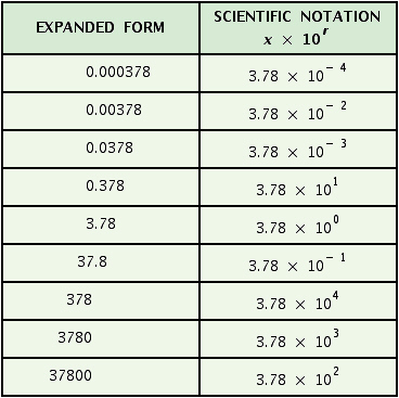 <strong>Complete the table. </strong> A) B) C) D)