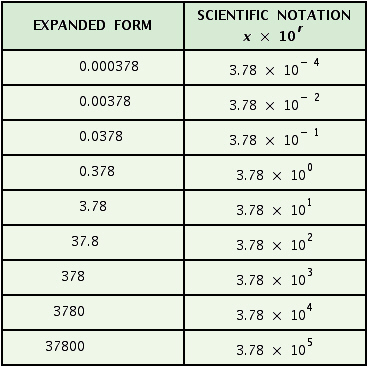 <strong>Complete the table. </strong> A) B) C) D)