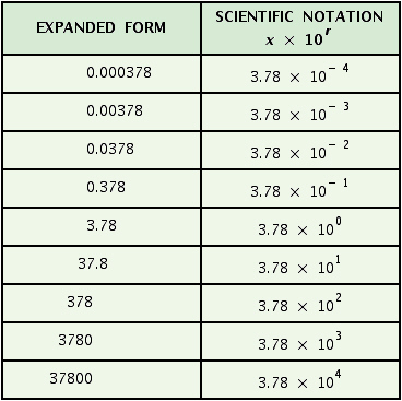 <strong>Complete the table. </strong> A) B) C) D)