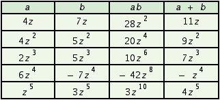 <strong>Fill in the table. </strong> A) B) C) D)