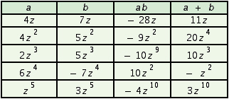 <strong>Fill in the table. </strong> A) B) C) D)