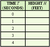 Margaret shoots an arrow into the air. The equation for the height (in feet) of the tip of the arrow follows. Factor the right side of this equation. Then fill in the table for various heights of the arrow, using the factored form of the equation.