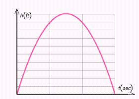 If a rocket is fired vertically into the air with a speed of feet per second, its height at time t seconds is given by . Here is a graph of its height at various times, with the details left out. How long will the rocket be in the air? ( Hint : How high is it when it hits the ground?)