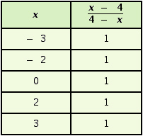 <strong>Complete the following table. </strong> A) B) C) D)