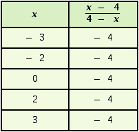 <strong>Complete the following table. </strong> A) B) C) D)