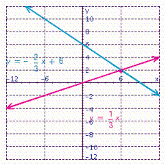 Given the graph of the following equations. Find the solution of the system of these equations.