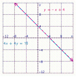 Given the graph of the following equations. Find the solution of the system of these equations.