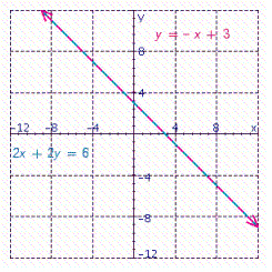 Given the graph of the following equations. Find the solution of the system of these equations. If the system is dependent or inconsistent, indicate this.