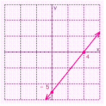 <strong>Find the slope of the line from the graph. </strong> A) B) C) D) E) no slope