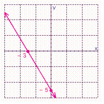 <strong>Find the slope of the line from the graph. </strong> A) B) C) D) E) no slope