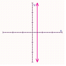 <strong>Find the slope of the line from the graph. </strong> A) 2 B) -1 C) 0 D) 1 E) no slope