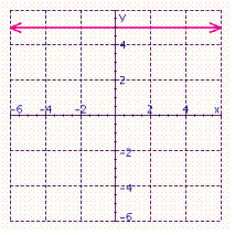 <strong>Find the slope of the line from the graph. </strong> A) 4 B) 5 C) -5 D) 0 E) no slope