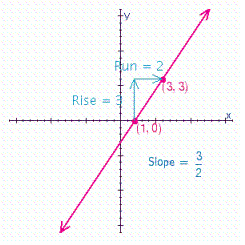 <strong>Find the slope of the line through the pair of points (1, 0) and (3, 3). Then, plot the points, draw a line through them, and indicate the rise and run on the graph.</strong> A) B) C) D)