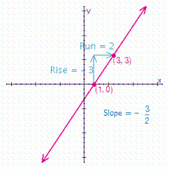 <strong>Find the slope of the line through the pair of points (1, 0) and (3, 3). Then, plot the points, draw a line through them, and indicate the rise and run on the graph.</strong> A) B) C) D)