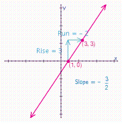 <strong>Find the slope of the line through the pair of points (1, 0) and (3, 3). Then, plot the points, draw a line through them, and indicate the rise and run on the graph.</strong> A) B) C) D)