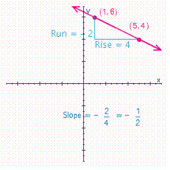 <strong>Find the slope of the line through the pair of points (1, 6) and (5, 4). Then, plot the points, draw a line through them, and indicate the rise and run on the graph.</strong> A) B) C) D)