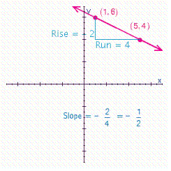 <strong>Find the slope of the line through the pair of points (1, 6) and (5, 4). Then, plot the points, draw a line through them, and indicate the rise and run on the graph.</strong> A) B) C) D)