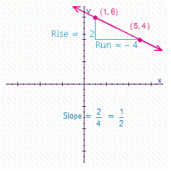<strong>Find the slope of the line through the pair of points (1, 6) and (5, 4). Then, plot the points, draw a line through them, and indicate the rise and run on the graph.</strong> A) B) C) D)
