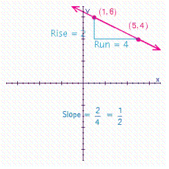 <strong>Find the slope of the line through the pair of points (1, 6) and (5, 4). Then, plot the points, draw a line through them, and indicate the rise and run on the graph.</strong> A) B) C) D)