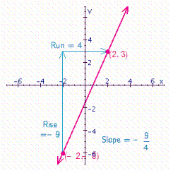 <strong>Find the slope of the line through the pair of points (- 2, - 6) and (2, 3). Then, plot the points, draw a line through them, and indicate the rise and run on the graph.</strong> A) B) C) D)