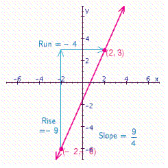 <strong>Find the slope of the line through the pair of points (- 2, - 6) and (2, 3). Then, plot the points, draw a line through them, and indicate the rise and run on the graph.</strong> A) B) C) D)