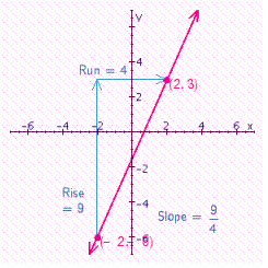 <strong>Find the slope of the line through the pair of points (- 2, - 6) and (2, 3). Then, plot the points, draw a line through them, and indicate the rise and run on the graph.</strong> A) B) C) D)