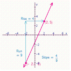 <strong>Find the slope of the line through the pair of points (- 2, - 6) and (2, 3). Then, plot the points, draw a line through them, and indicate the rise and run on the graph.</strong> A) B) C) D)