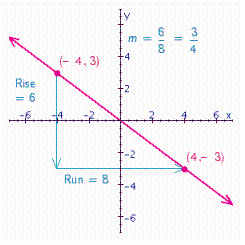 <strong>Find the slope of the line through the pair of points (- 4, 3) and (4, - 3). Then, plot the points, draw a line through them, and indicate the rise and run on the graph.</strong> A) B) C) D)