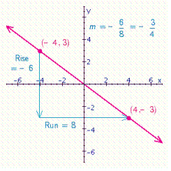 <strong>Find the slope of the line through the pair of points (- 4, 3) and (4, - 3). Then, plot the points, draw a line through them, and indicate the rise and run on the graph.</strong> A) B) C) D)