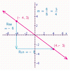<strong>Find the slope of the line through the pair of points (- 4, 3) and (4, - 3). Then, plot the points, draw a line through them, and indicate the rise and run on the graph.</strong> A) B) C) D)
