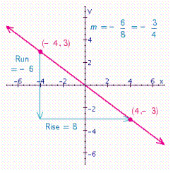 <strong>Find the slope of the line through the pair of points (- 4, 3) and (4, - 3). Then, plot the points, draw a line through them, and indicate the rise and run on the graph.</strong> A) B) C) D)