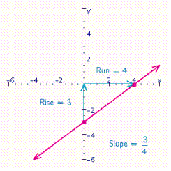 <strong>Graph the line that has an x -intercept of 4 and a y -intercept of - 3. What is the slope of this line?</strong> A) B) C) D)