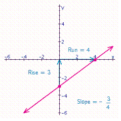 <strong>Graph the line that has an x -intercept of 4 and a y -intercept of - 3. What is the slope of this line?</strong> A) B) C) D)