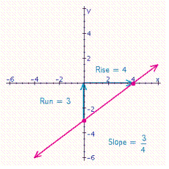 <strong>Graph the line that has an x -intercept of 4 and a y -intercept of - 3. What is the slope of this line?</strong> A) B) C) D)
