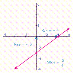 <strong>Graph the line that has an x -intercept of 4 and a y -intercept of - 3. What is the slope of this line?</strong> A) B) C) D)