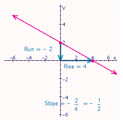 <strong>Graph the line that has an x -intercept of 4 and a y -intercept of 2. What is the slope of this line?</strong> A) B) C) D)